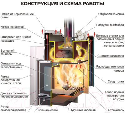 Печь-каменка Ermak 16 Премиум Чугун