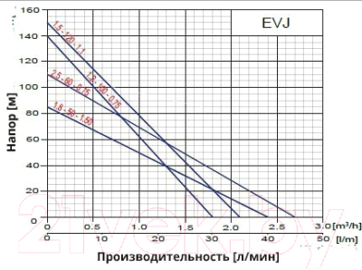 Скважинный насос Omnigena EVJ 1.5-120-1.1