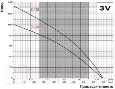 Скважинный насос Omnigena 3V38