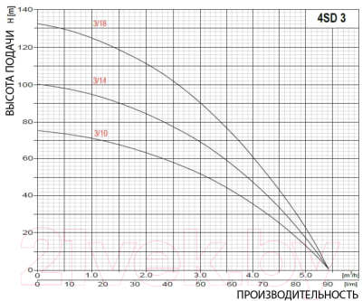 Скважинный насос Omnigena 4 SD 3/14 1100/400В/102м