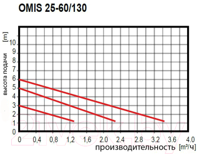 Циркуляционный насос Omnigena Omis 25-60 / 130