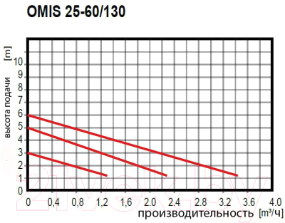Циркуляционный насос Omnigena Omis 25-60 / 180