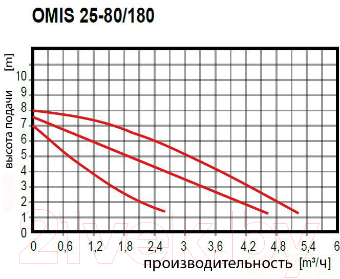 Циркуляционный насос Omnigena Omis 25-80/180