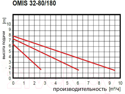Циркуляционный насос Omnigena Omis 32-80/180