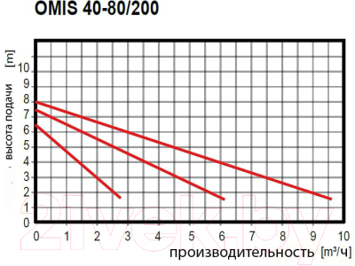 Циркуляционный насос Omnigena Omis 40-80/200