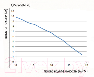 Циркуляционный насос Omnigena Omis 50-170