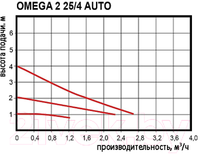 Циркуляционный насос Omnigena Omega 2TYP 25/40 Auto