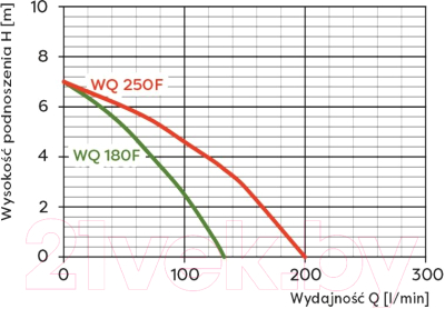 Скважинный насос Omnigena WQ 180F 180/230В/7м