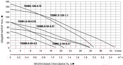 Скважинный насос Pumpman TSSM1.8-50-0.55 / TSSM1850055