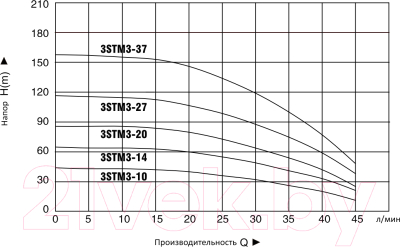 Скважинный насос Pumpman 3STM3-14N / 3STM314N