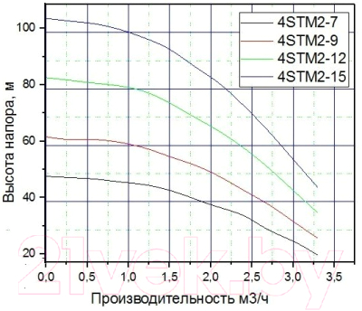 Скважинный насос Pumpman 4STM2-12 / 4STM212