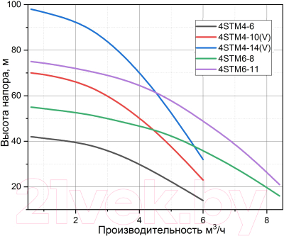 Скважинный насос Pumpman 4STM4-10(V) / 4STM410V