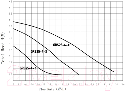 Циркуляционный насос Pumpman GRS 25/6-130 / GRS256130