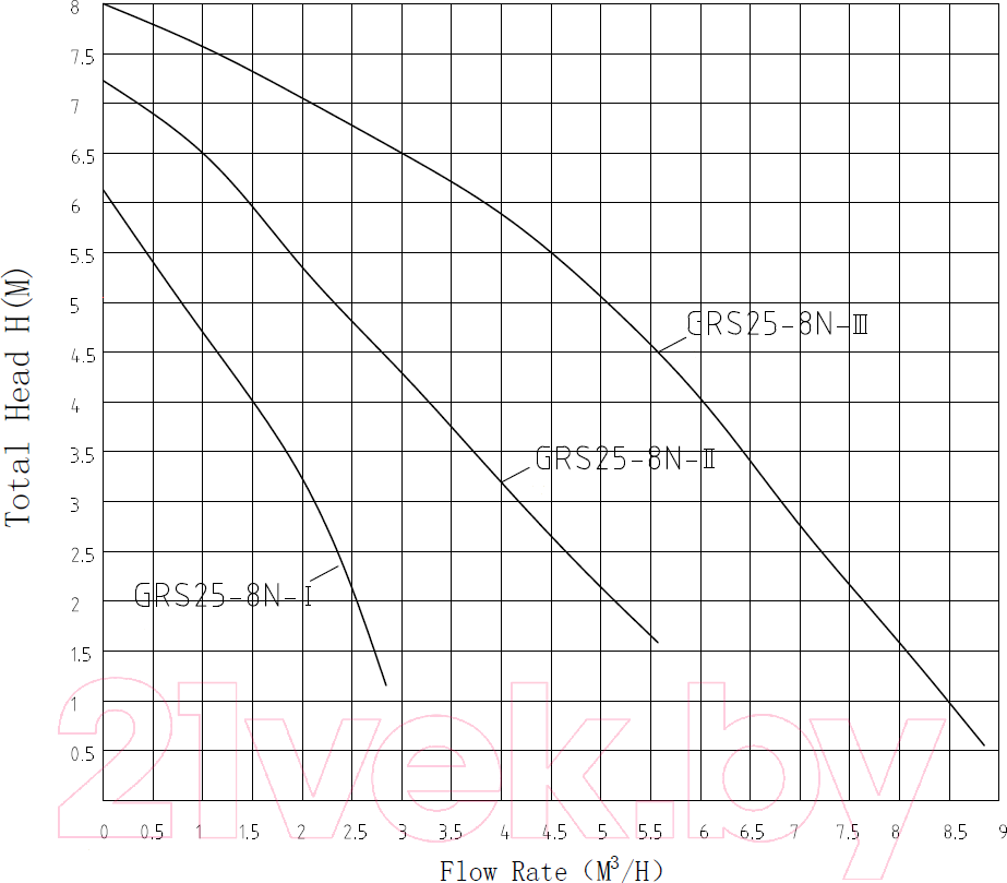Циркуляционный насос Pumpman GRS 25/8N / GRS258N