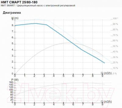 Циркуляционный насос IMP PUMPS NMT Smart 25/80-180