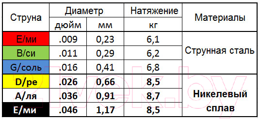Струны для электрогитары Мозеръ Hit Drive Custom Light / NH-CL — фото 3