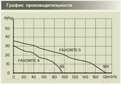 Вентилятор накладной ERA D 125 / Favorite 5