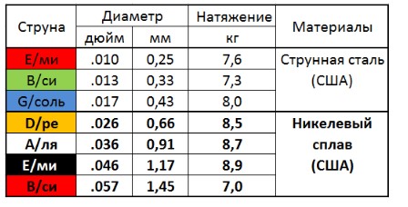Струны для электрогитары Мозеръ Hit Drive Medium / NH-7M — фото 2