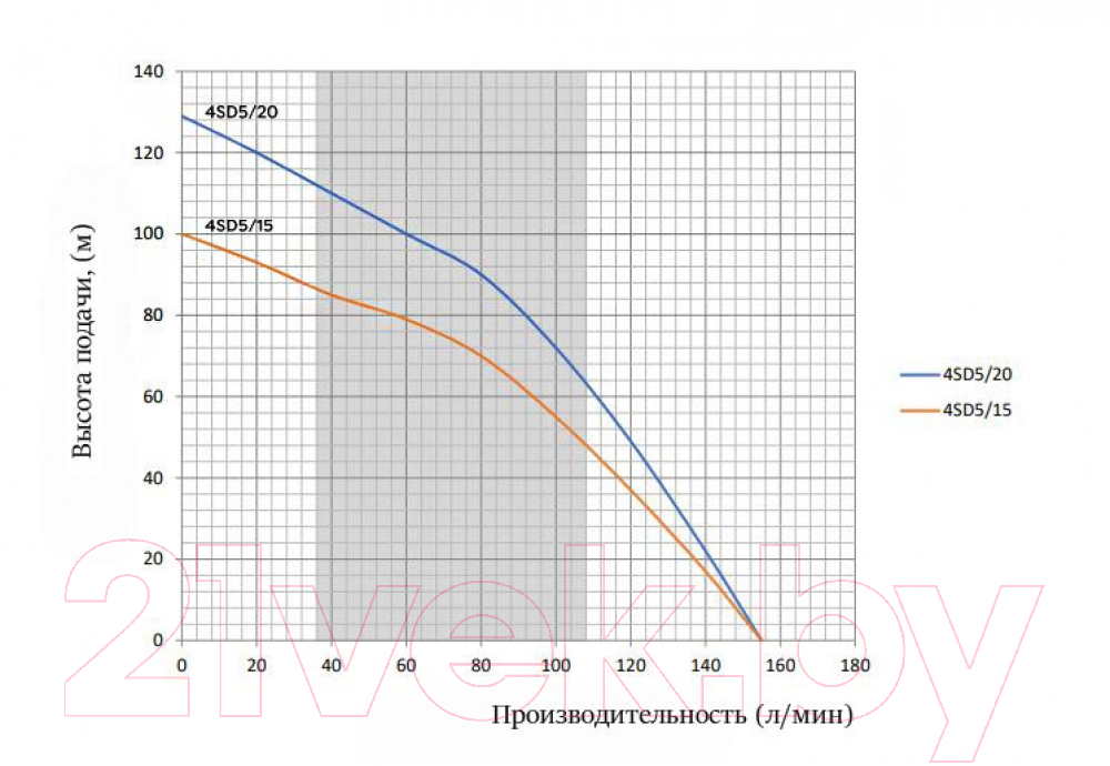 Скважинный насос Omnigena 4 SD 10/20 5500/400В/125м — фото 2