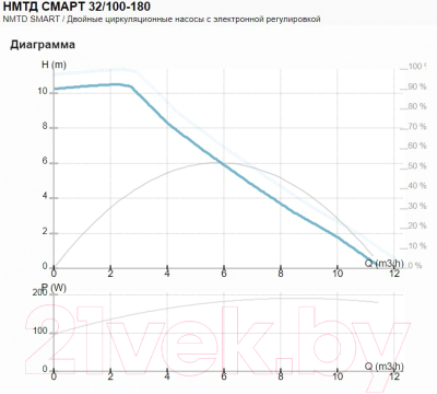 Циркуляционный насос IMP PUMPS NMTD Smart 32/100-180