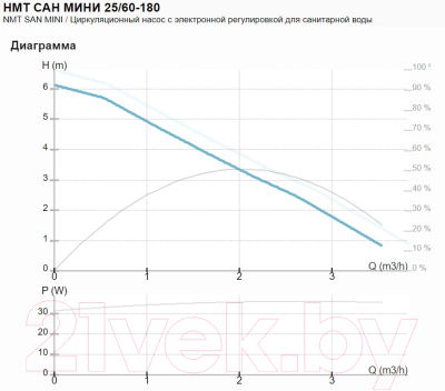 Циркуляционный насос IMP PUMPS NMT SAN 25/60-180