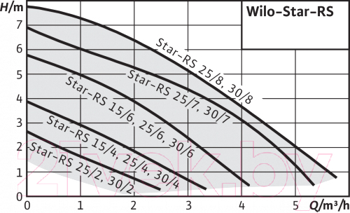 Циркуляционный насос Wilo Star-RS25/8