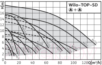 Циркуляционный насос Wilo TOP-SD32/7 DM PN6/10 (2048327)