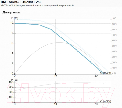 Циркуляционный насос IMP PUMPS NMT Max 40/100 F250
