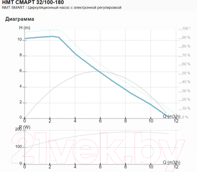 Циркуляционный насос IMP PUMPS NMT SMART 32/100-180