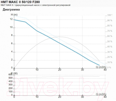 Циркуляционный насос IMP PUMPS NMT Max 50/120 F280