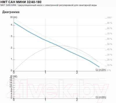 Циркуляционный насос IMP PUMPS NMT SAN 32/40-180