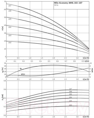 Циркуляционный насос Wilo MHIL106-E-1-230-50-2 (4083890)