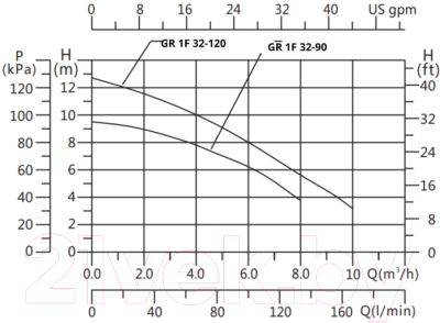 Циркуляционный насос Gardana GR1F 32-120 220 / UT0103