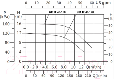 Циркуляционный насос Gardana GR1F 40-160 250 / UT0105