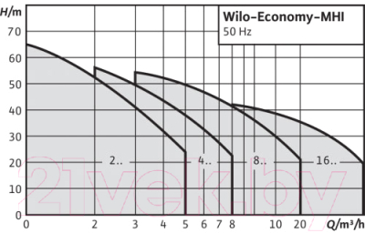 Центробежный насос Wilo MHI203-1/E/1-230-50-2 / 4024284