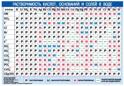 Наглядное пособие АСТ Периодическая система химических элементов. Растворимость кислот