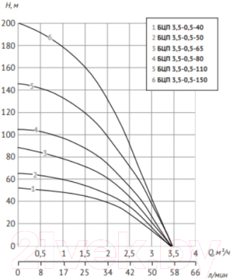 Скважинный насос Unipump БЦП 3.5-0.5-65 / 87188