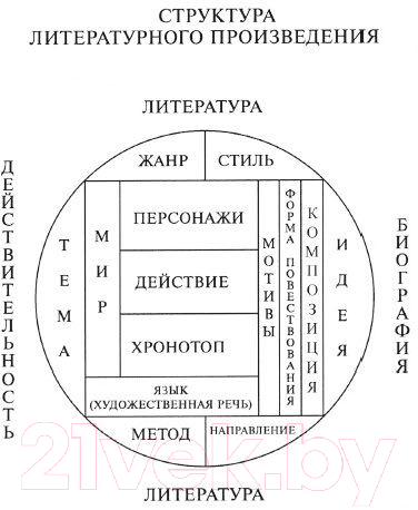 Нехудожественная книга КоЛибри Структура и смысл. Теория литературы для всех (Сухих И.) — фото 4