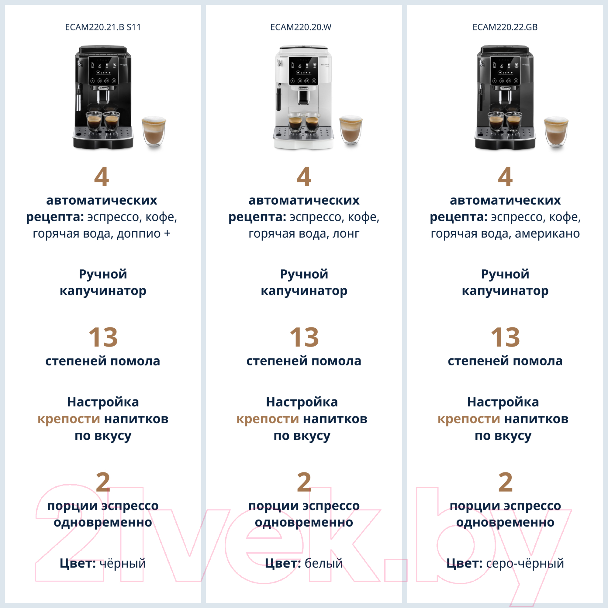 Кофемашина DeLonghi Magnifica Start ECAM220.20.W — фото 6