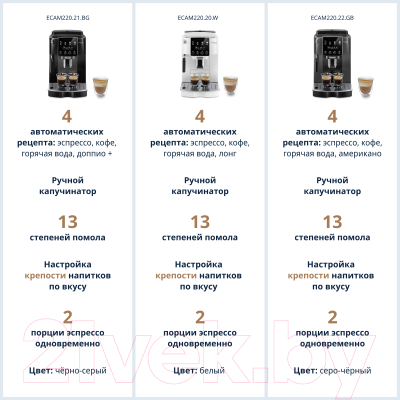 Кофемашина DeLonghi Magnifica Start ECAM220.20.W