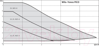 Циркуляционный насос Wilo Yonos Pico 25/1-8-130 (4215518)