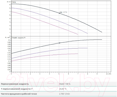 Циркуляционный насос Wilo TOP-Z 30/10 DM PN6/10 RG (2175512)