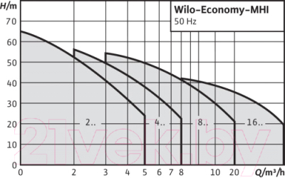 Центробежный насос Wilo MHI205-1/10/E/1-220-50-2 (9169364)