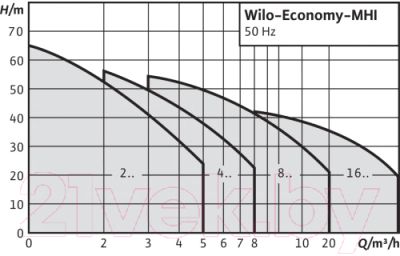 Центробежный насос Wilo MHI404-1/10/E/1-220-50-2 (9169368)
