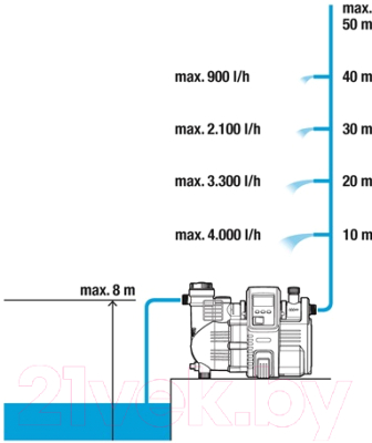 Поверхностный насос Gardena Comfort 5000/5E 01759-20