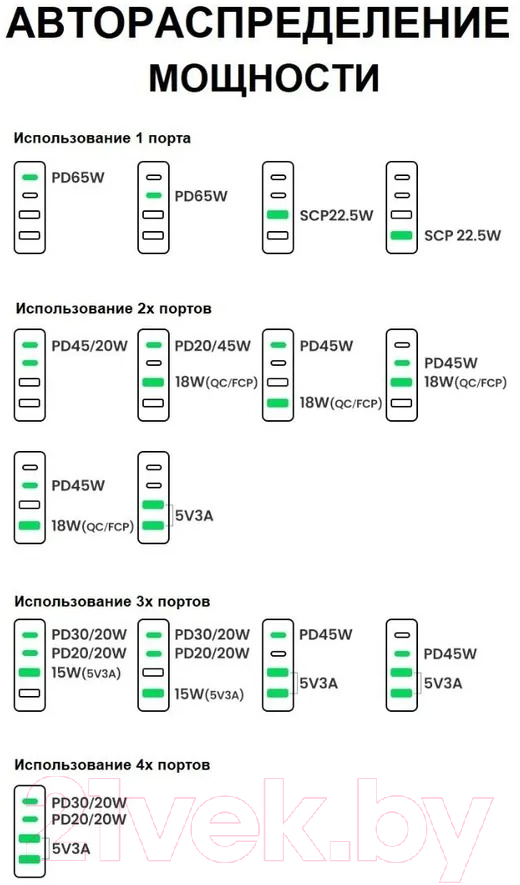 Адаптер питания сетевой Ugreen CD327 / 90747