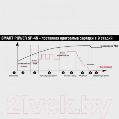 Зарядное устройство для аккумулятора Беркут Smart Power SP-4N (12В, 4А, 9 стадий)