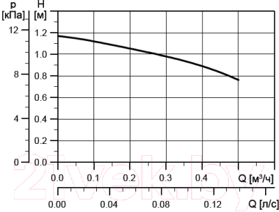 Циркуляционный насос Grundfos Comfort UP 15-14 BТ PM (99279863)