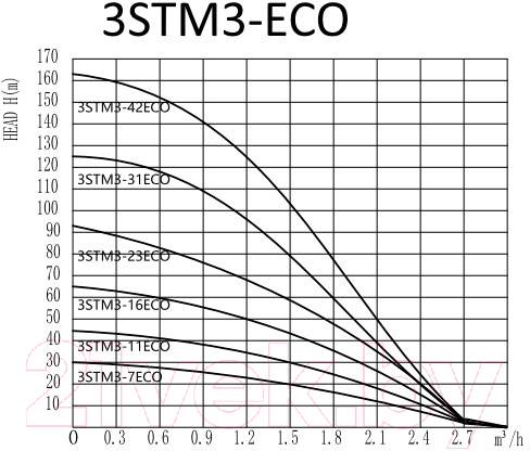 Скважинный насос Pumpman 3STM3-7ECO / 3STM37ECO — фото 3