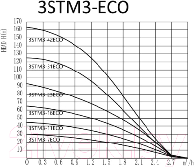 Скважинный насос Pumpman 3STM3-11ECO / 3STM311ECO
